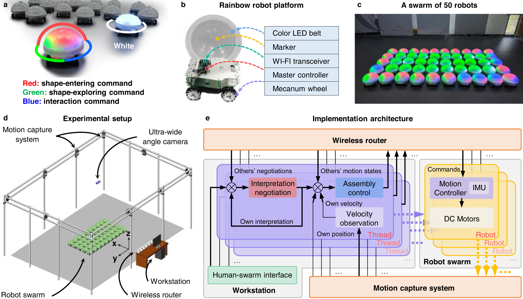 Fig. 2: Platforms and implementation setup.