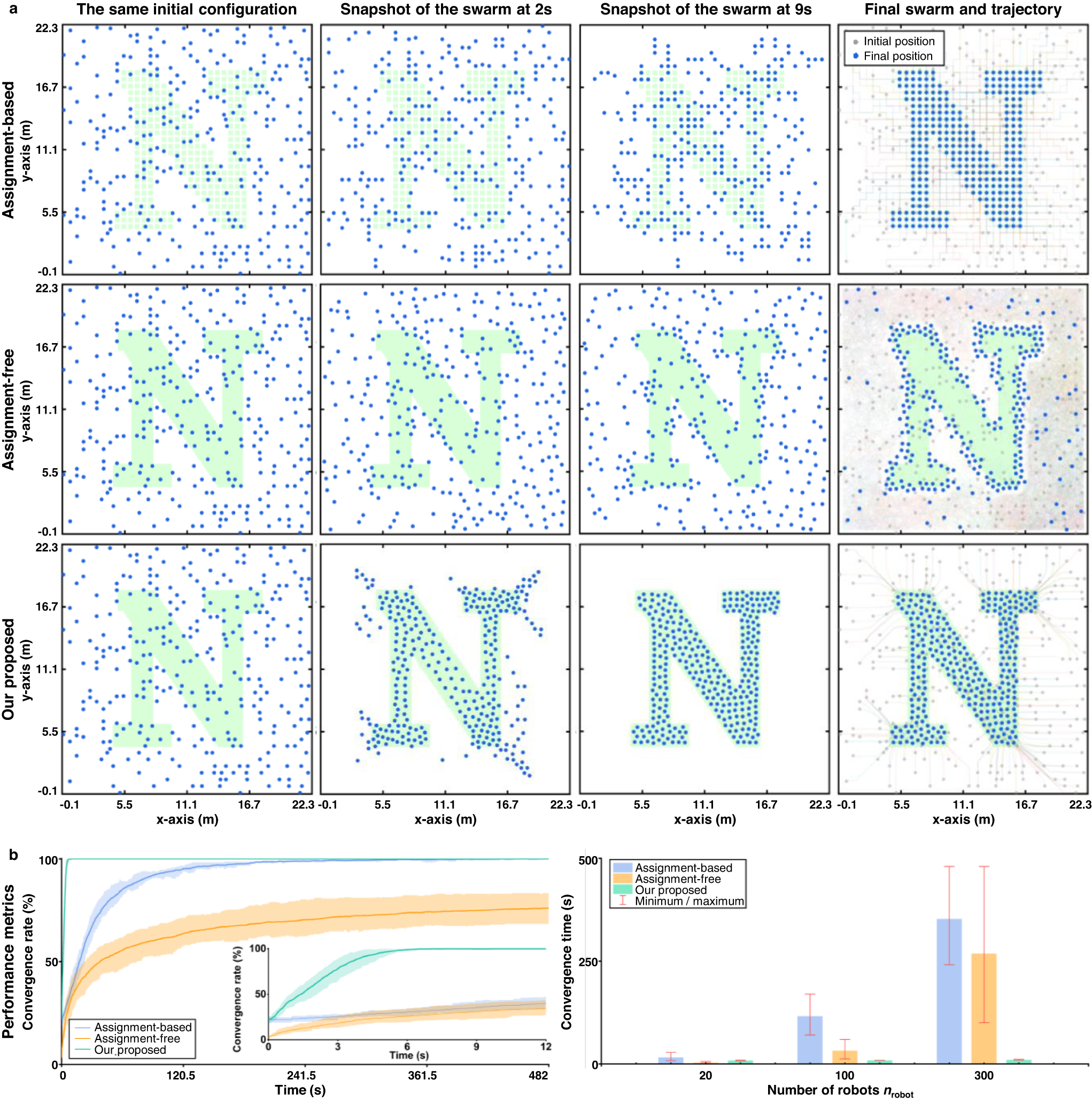 Fig. 4: Comparison between the proposed method, the decentralized assignment-based method in ref. 12 and the decentralized assignment-free method in ref. 21.