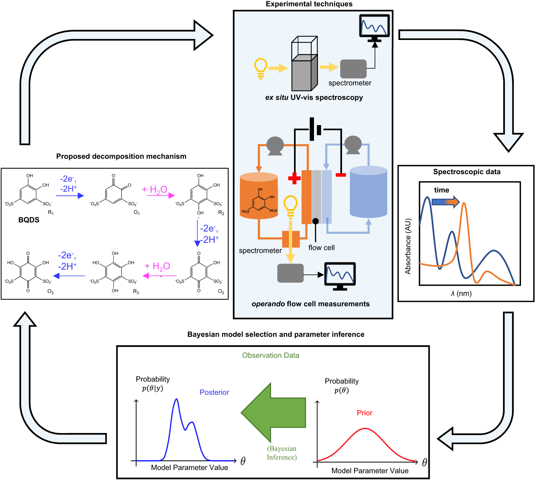 Understanding capacity fade in organic redox-flow batteries by combining  spectroscopy with statistical inference techniques | Nature Communications