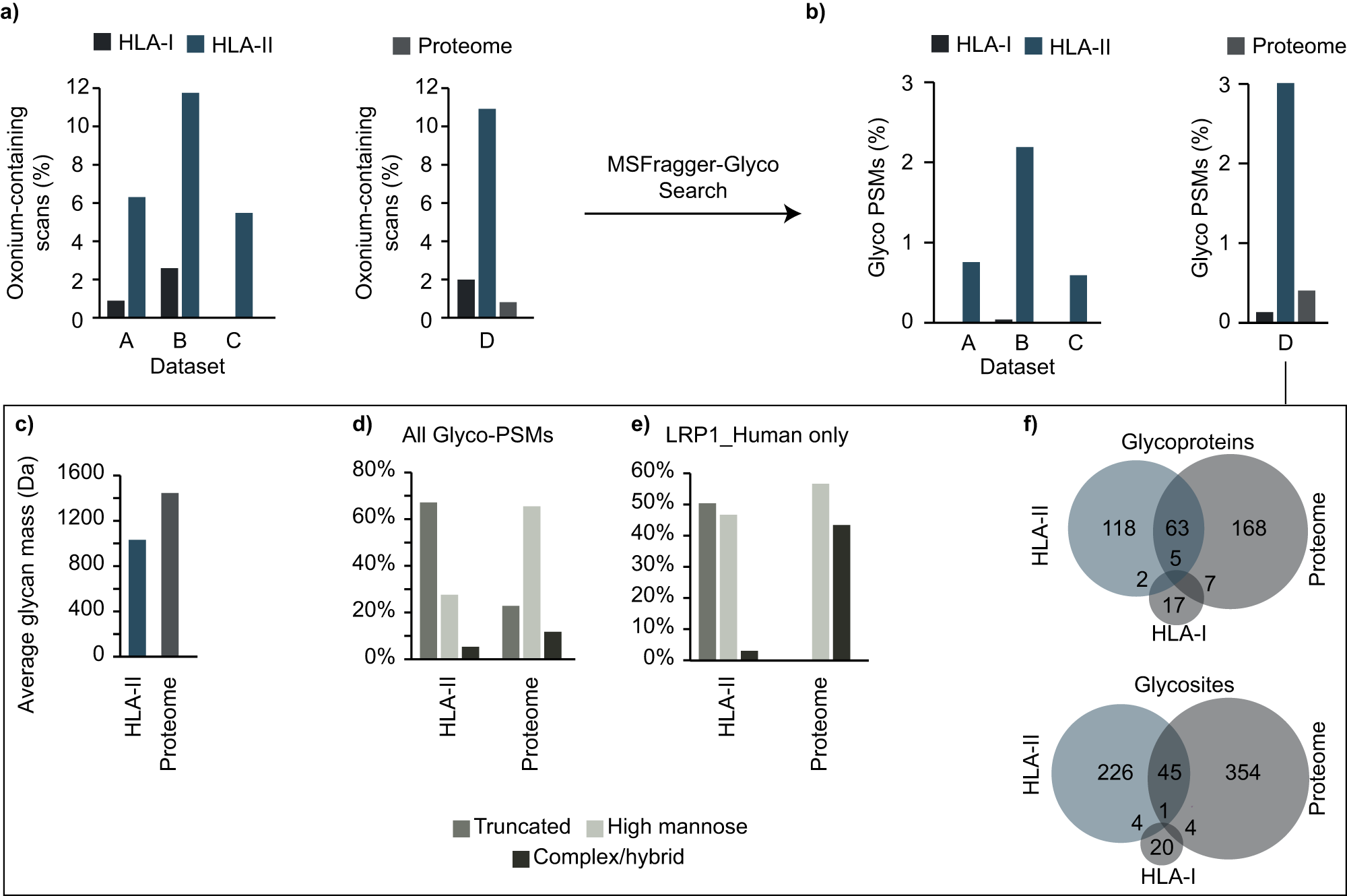 Fig. 3: Comparison of glycosylation at the proteome, HLA I, and HLA II peptidome levels.