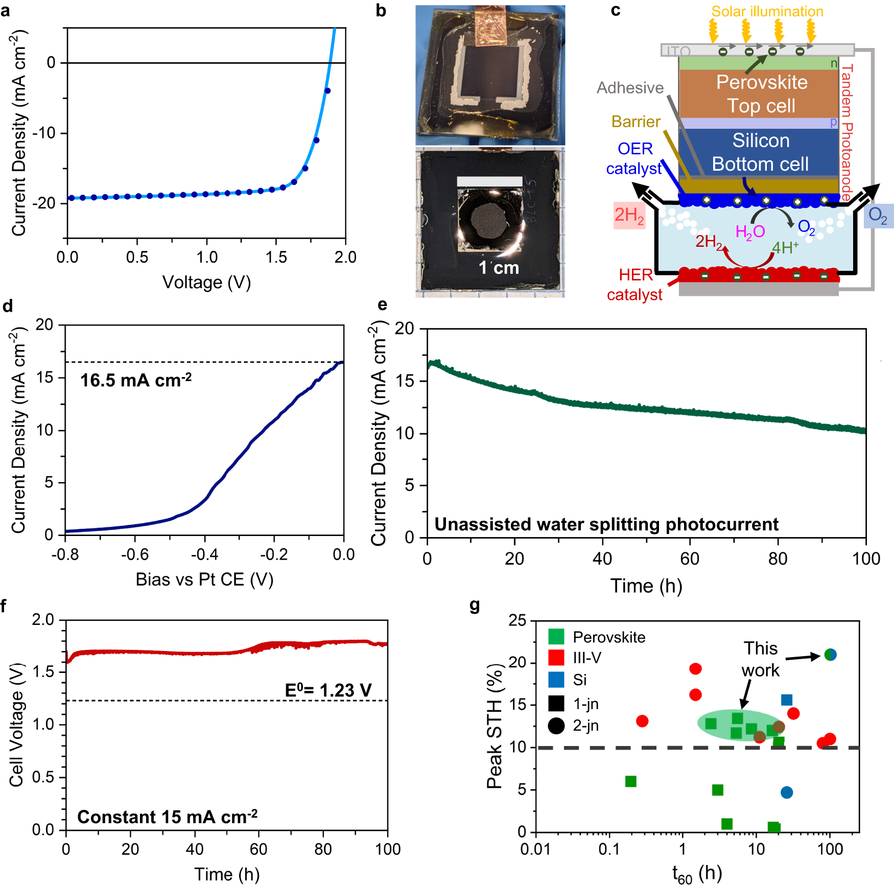 Fig. 4: Tandem silicon-perovskite photoanode unassisted water-splitting performance.