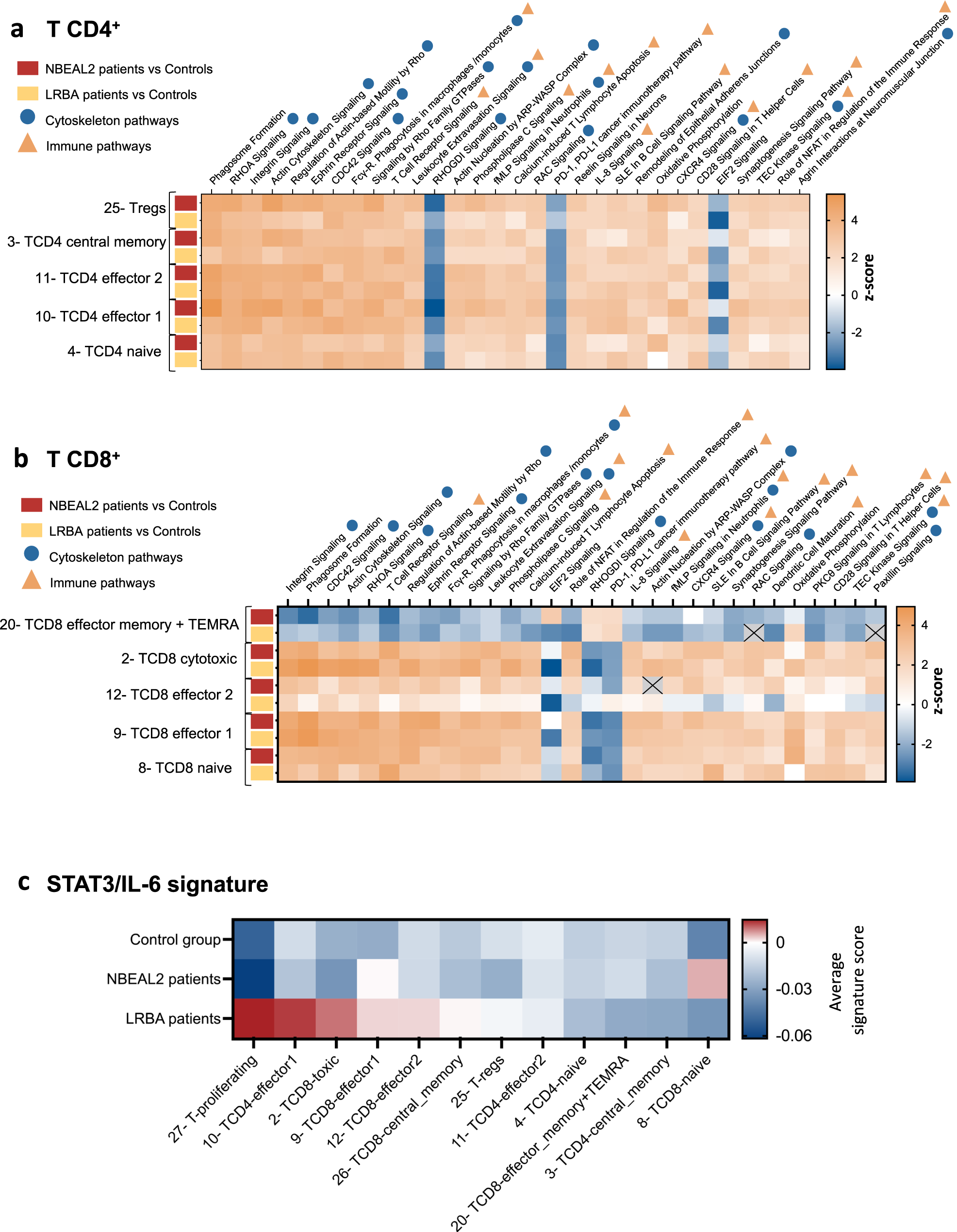 Fig. 5: Differential gene expression analyses: comparison of NBEAL2 and LRBA-deficient T cells.