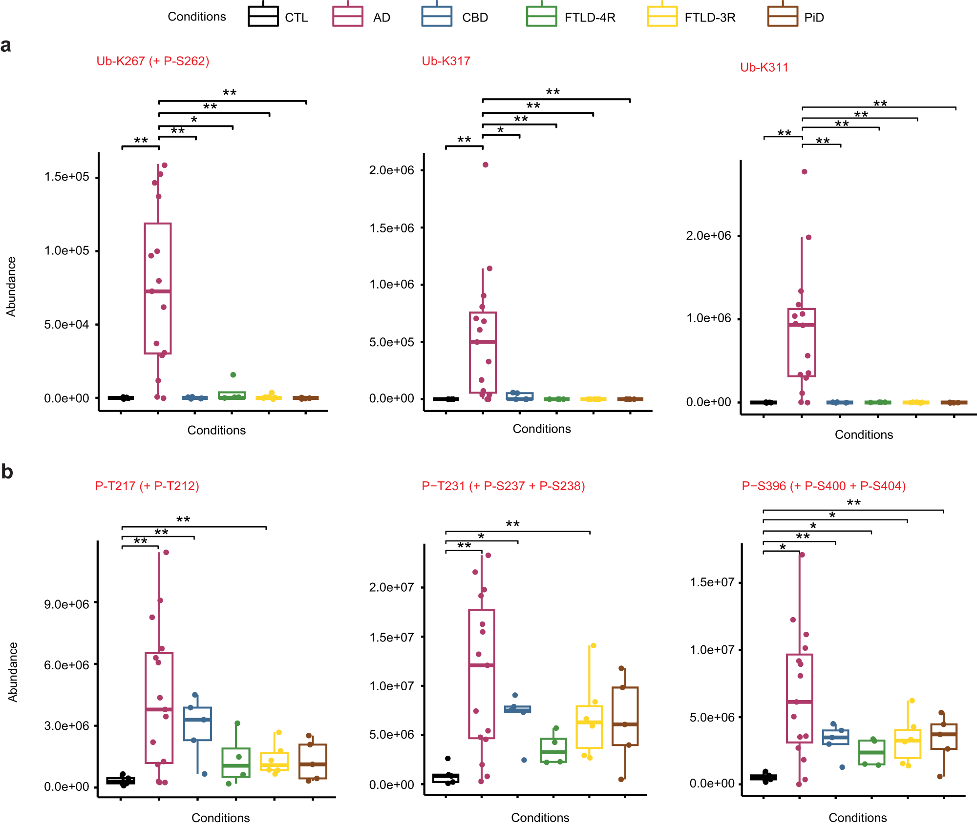 Fig. 6: Alzheimer’s disease-specific and non-specific biomarkers in soluble tau.