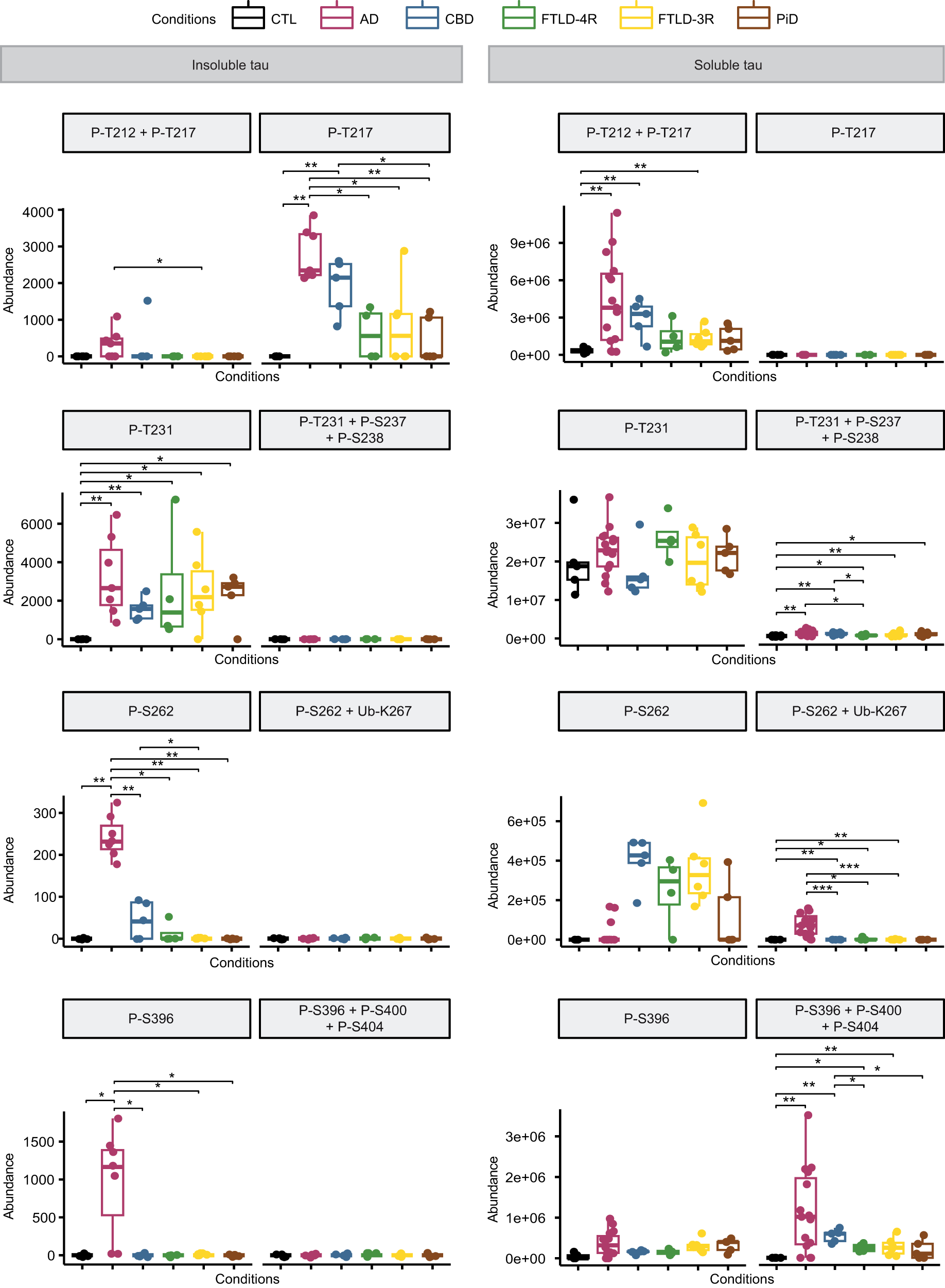 Fig. 7: Tau post-translational modification (PTM) events.