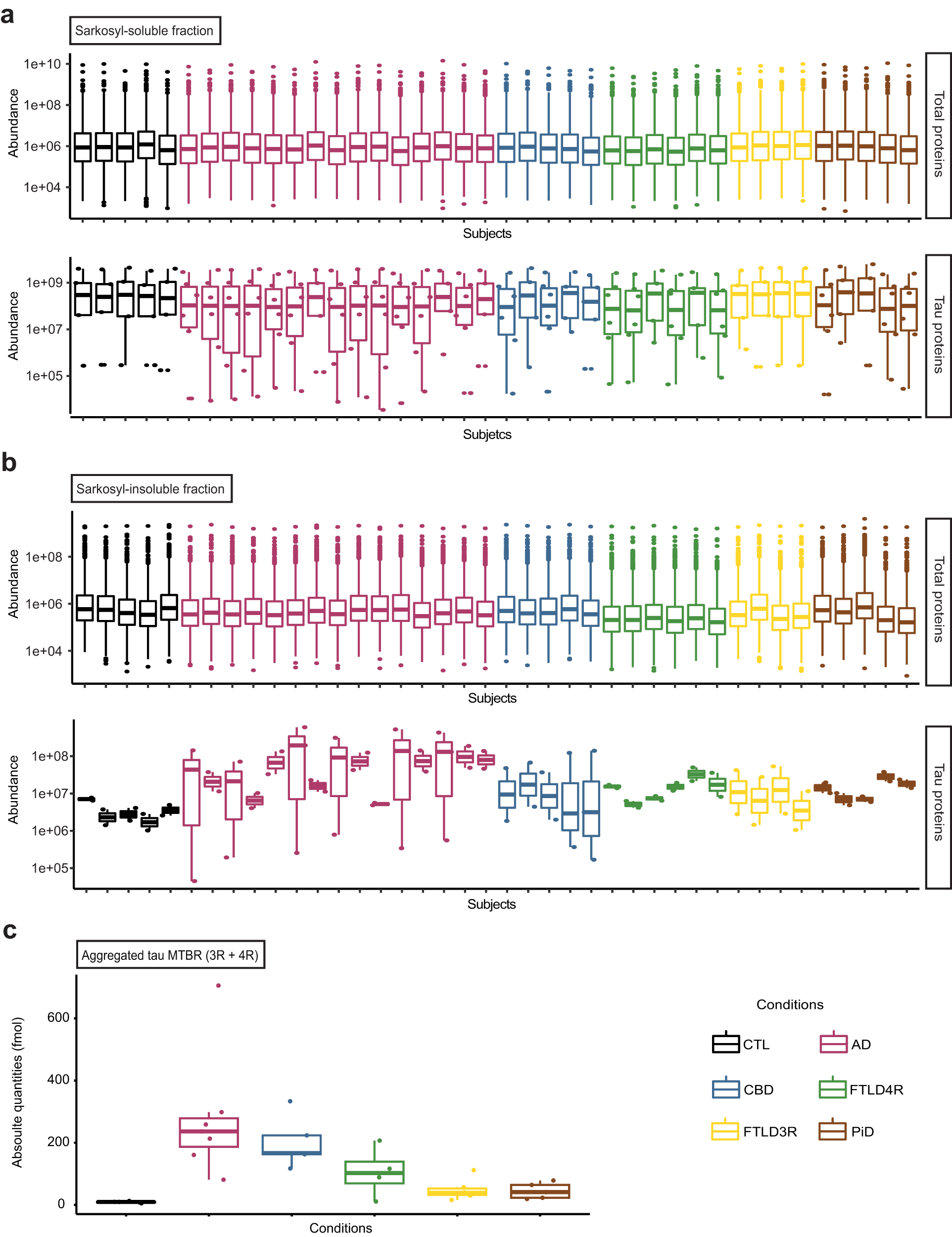 Fig. 8: Sample total protein and tau protein mass spectrometry input.
