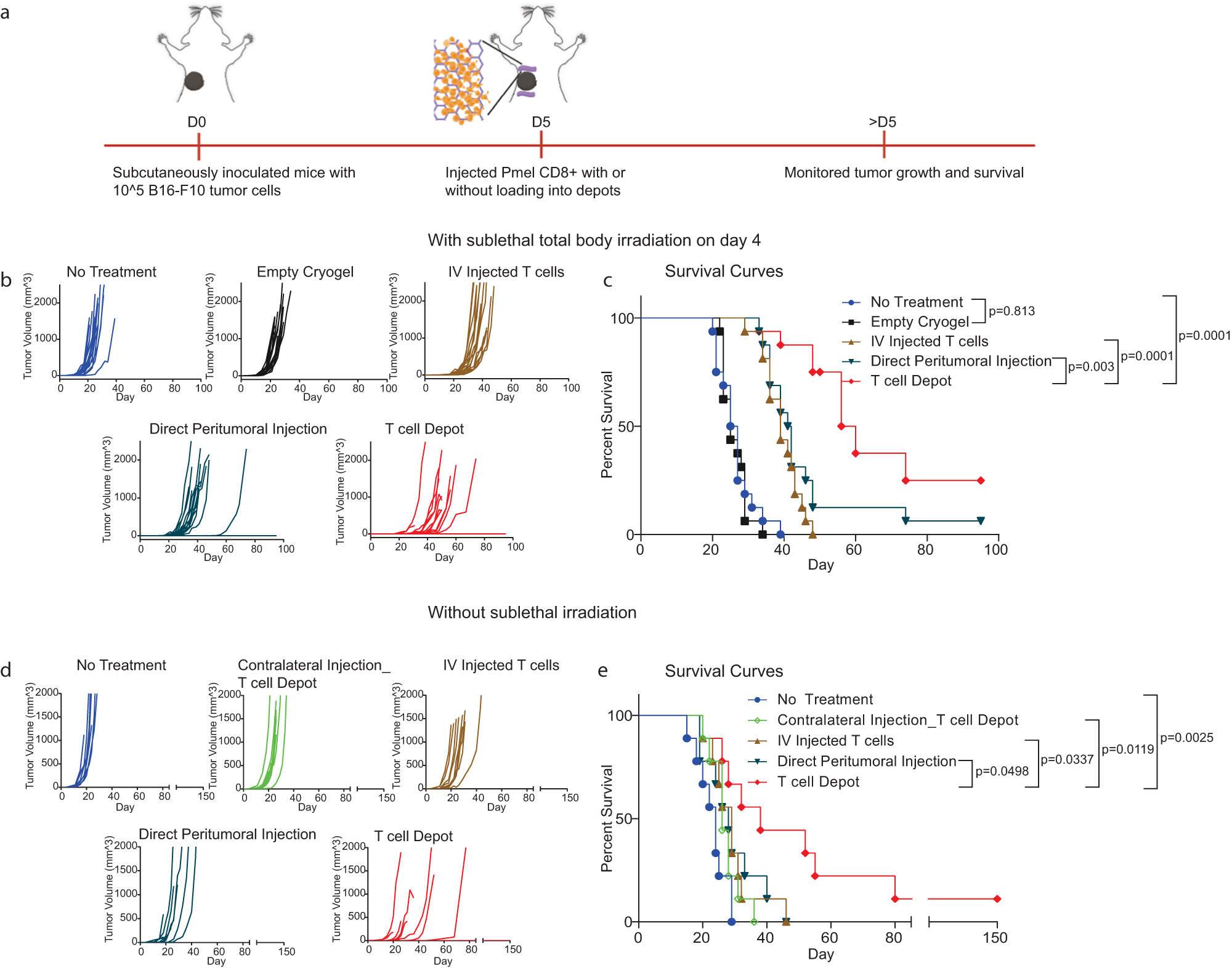 Fig. 2: T cell depots alone enhance B16-F10 tumor control.