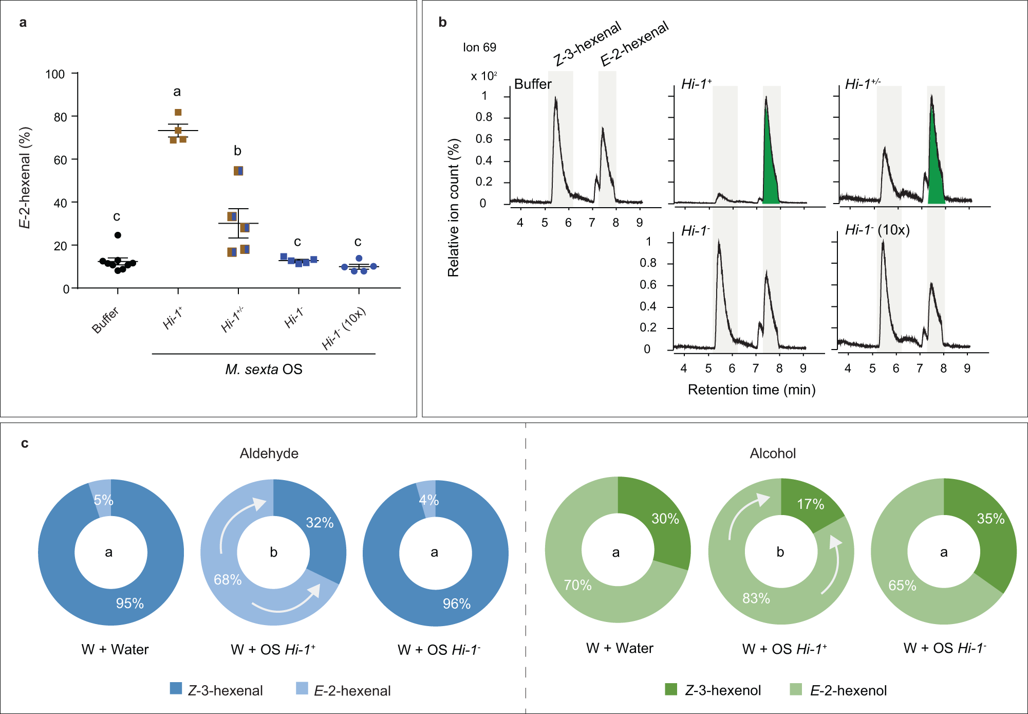 Fig. 6: Oral secretions (OS) of Hi-1 mutant have no (3Z):(2E)-hexenal isomerase activity.