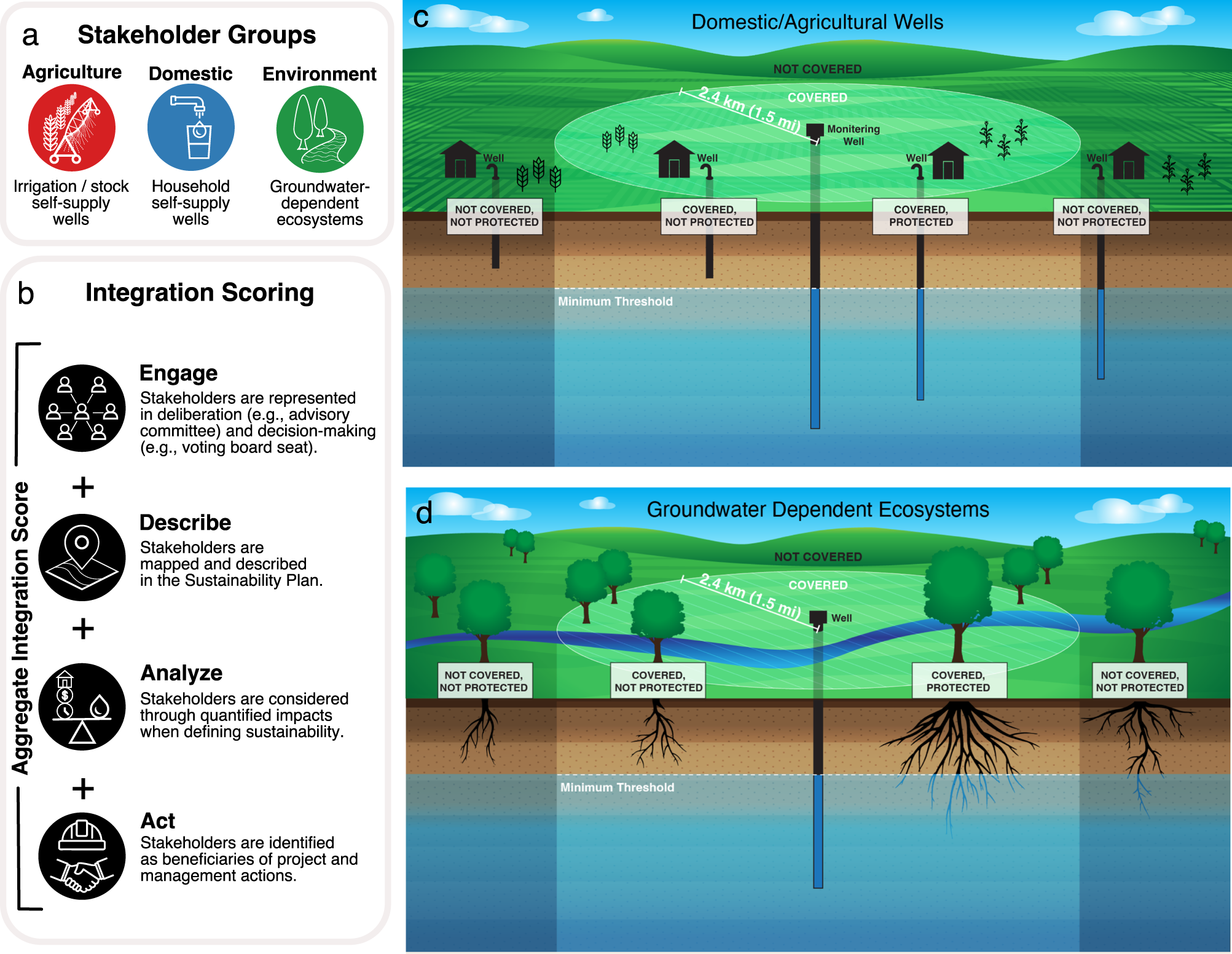 Groundwater ecosystem services: a review