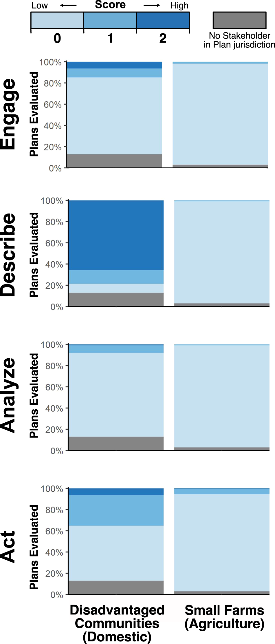 Fig. 6: Stakeholder integration scores for sub-groups: disadvantaged communities and small farms.