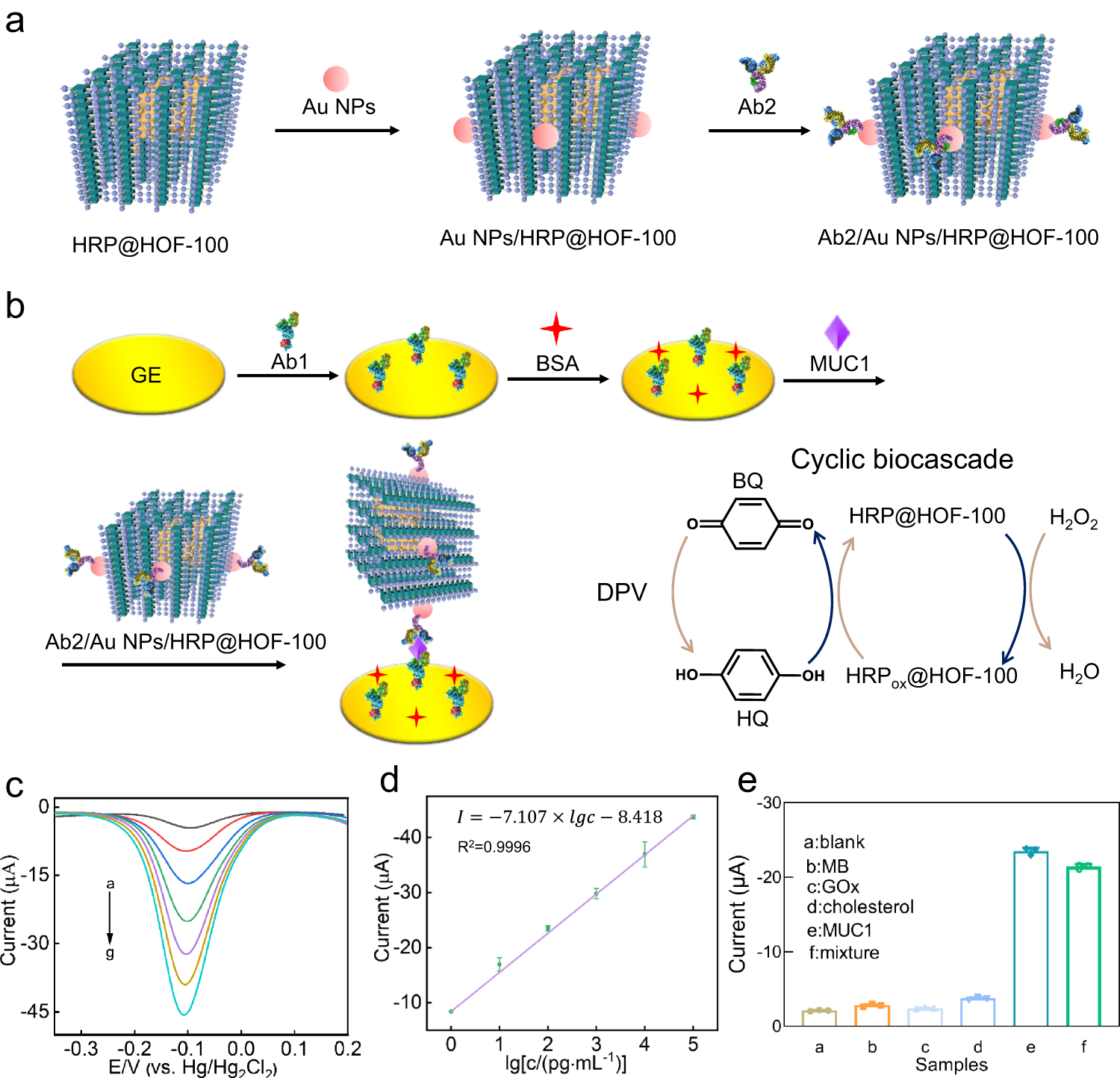 Fig. 6: Ultrasensitive electrochemical immunosensor.