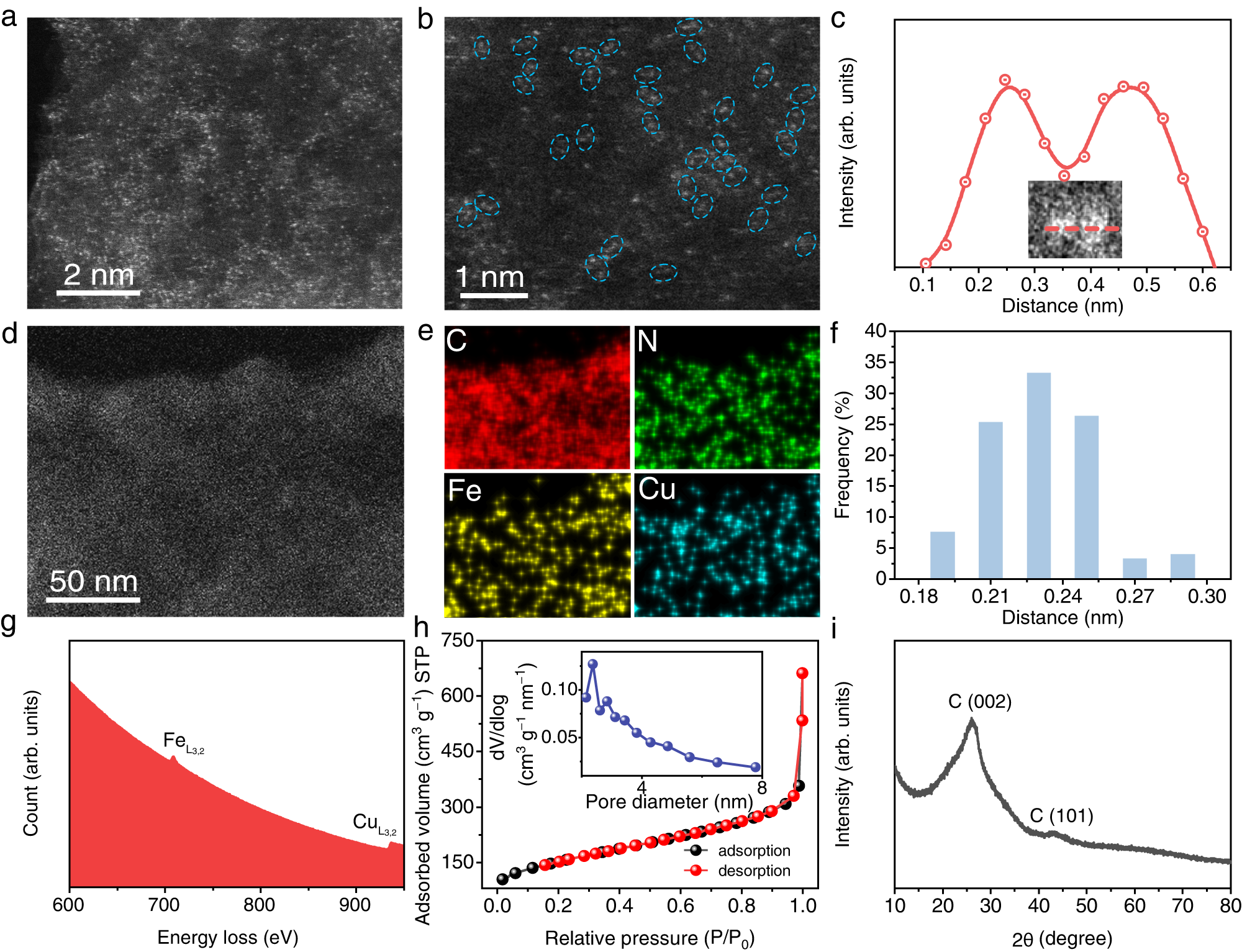 Fig. 2: Materials characterization of Fe/Cu dual atoms catalyst.