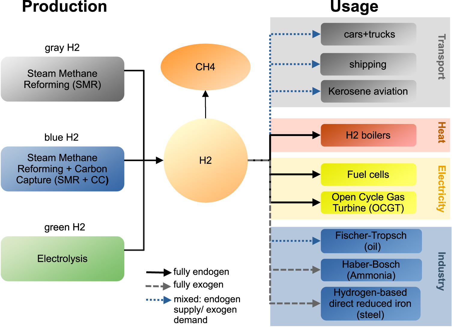 Endogenous learning for green hydrogen in a sector-coupled energy model for  Europe | Nature Communications