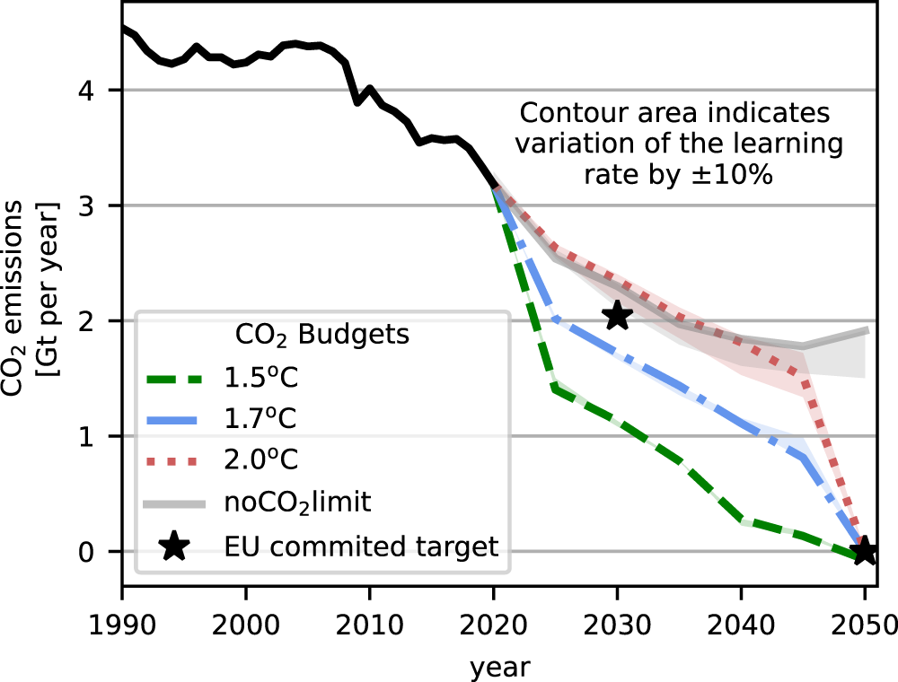 Fig. 3: Annual CO2 emissions.