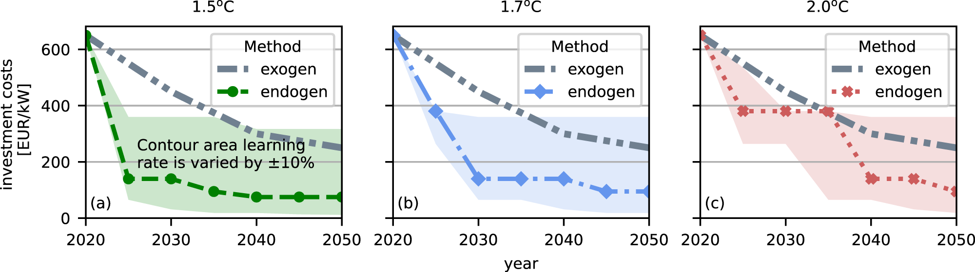 Fig. 4: Investment costs of electrolysis for different carbon budgets.