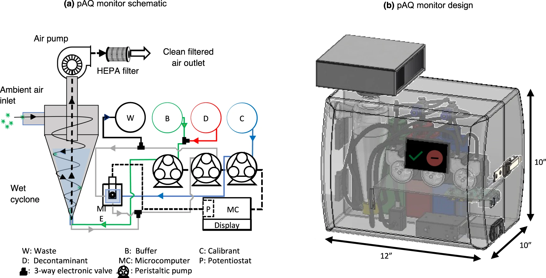a pAQ monitor schematic showing the wet cyclone PILS coupled with the MIE detection unit comprising a submerged MIE biosensor connected to a potentiostat and automated liquid handling accessories, and b 3D rendering of the proposed pAQ monitor.
