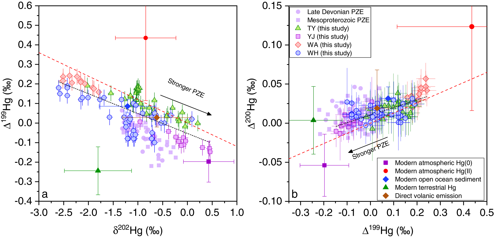 Fig. 3: Stable isotope compositions of Hg in all study sections.