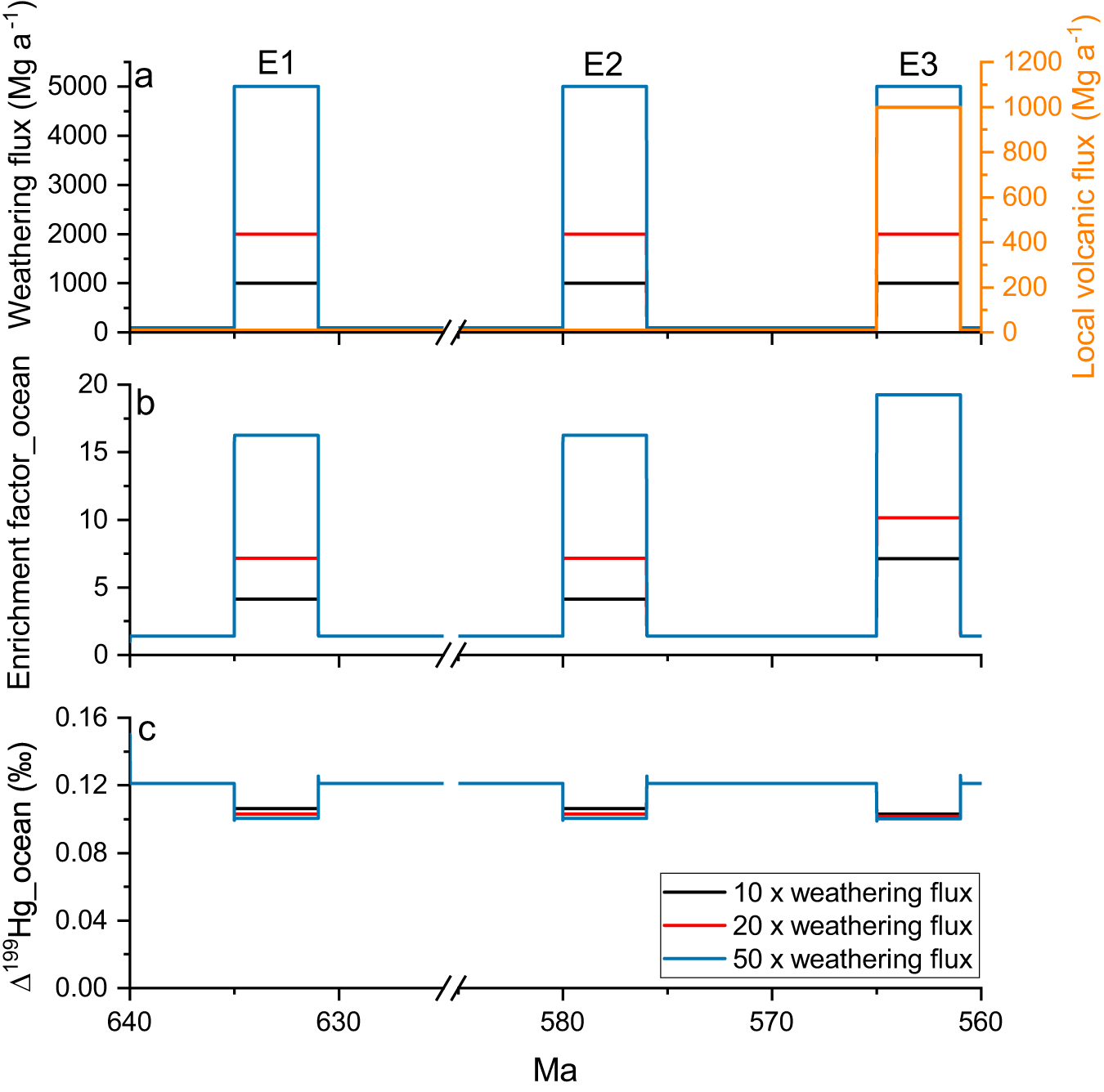 Fig. 4: Numerical simulation results using a simplified Hg isotope box-model.