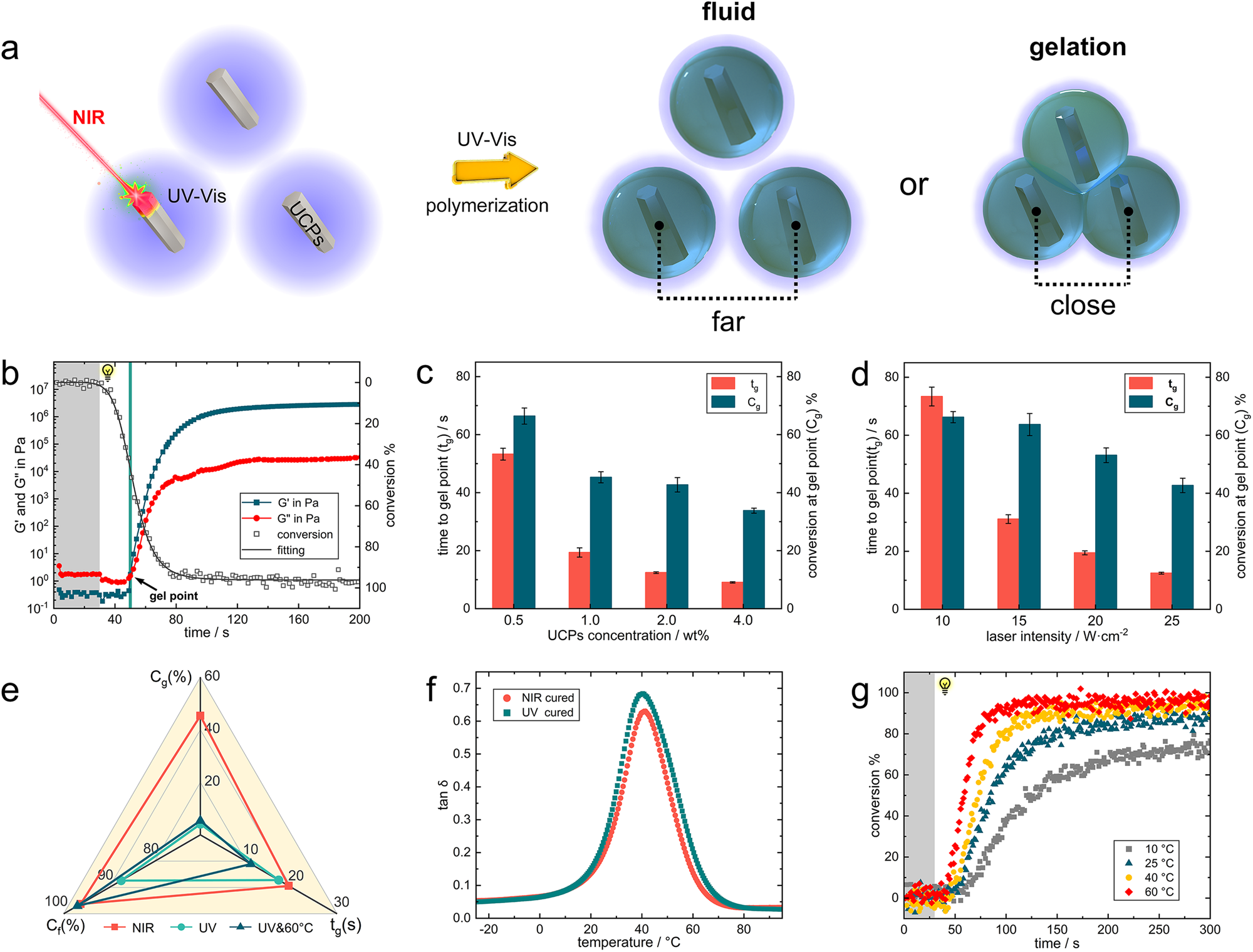 Fig. 4: Gel behavior of upconversion particles-assisted NIR polymerization.