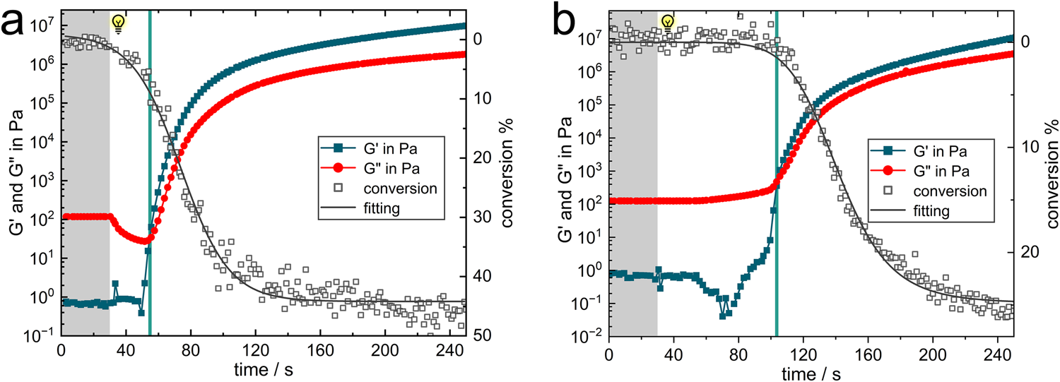 Fig. 5: Gel behavior of high viscosity resin systems.