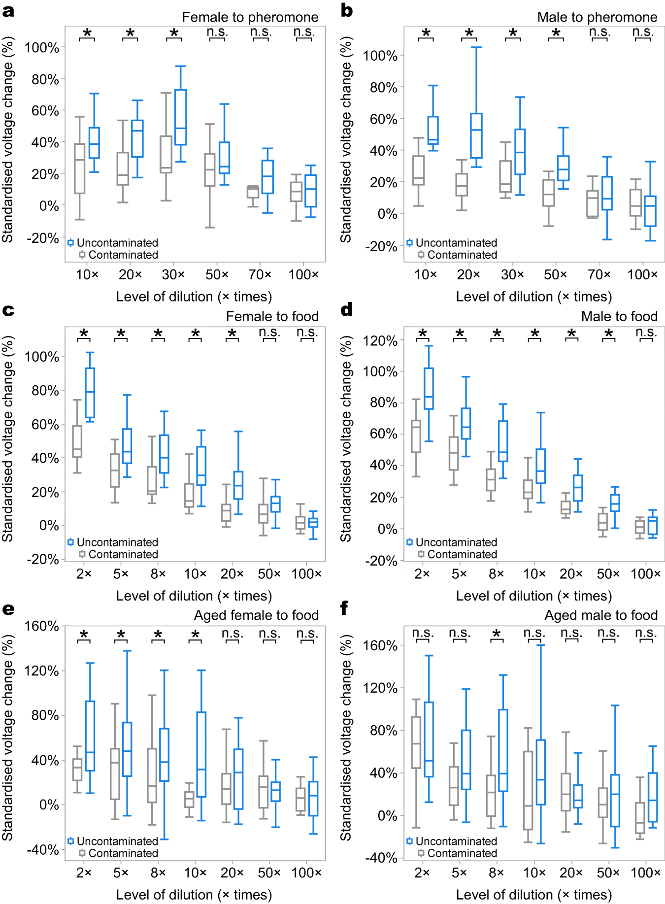 Fig. 3: Electroantennogram (EAG) assays showed that PM pollution influences antennal function of houseflies.