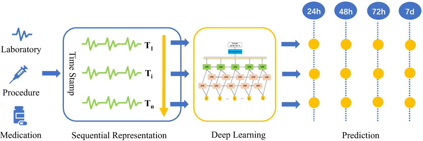 Fig. 5: Conceptual model of continuously predicting AKI in-hospital outcomes.