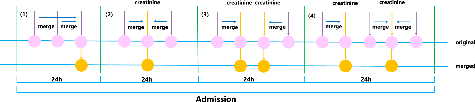 Fig. 7: Schematic of the merge rules in the AKI event prediction model AKIEPM.