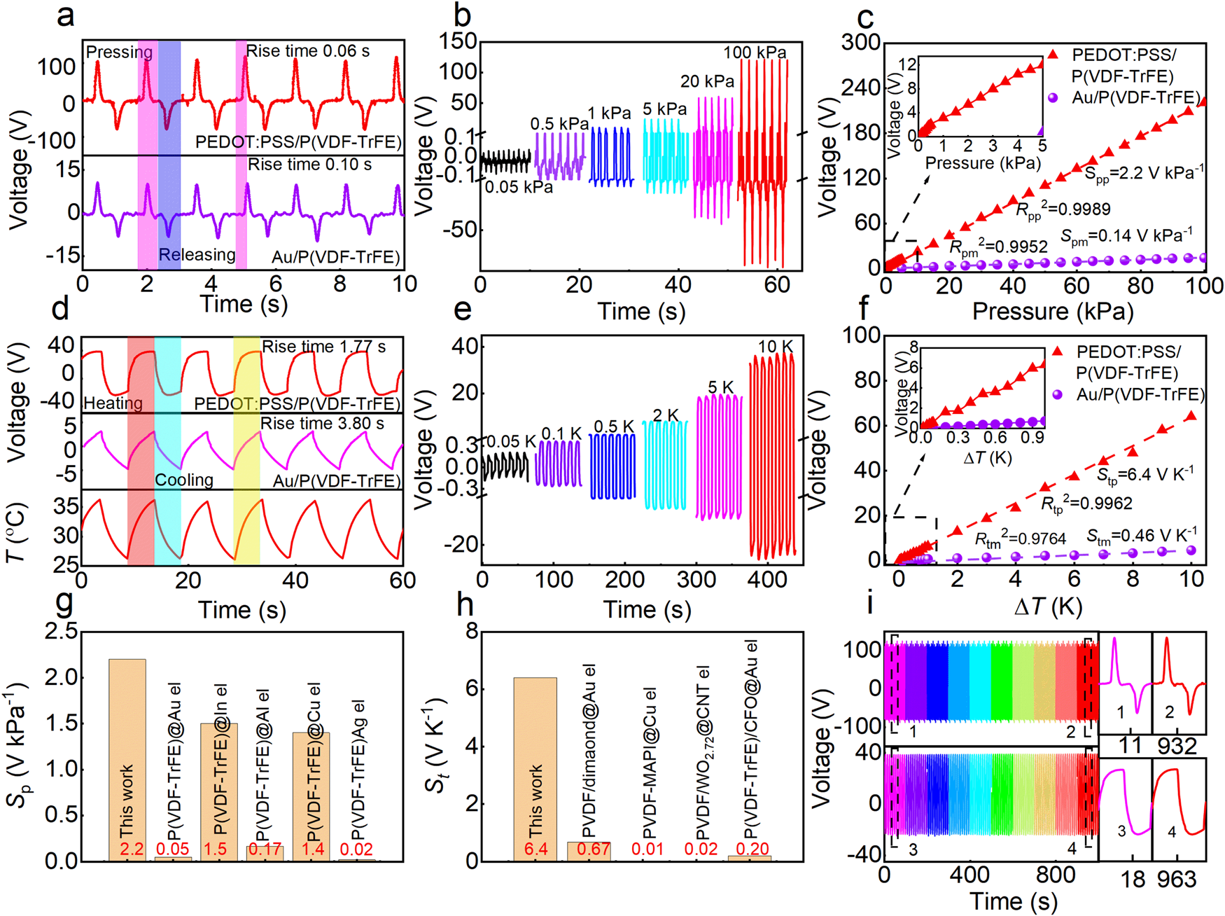 Fig. 3: Piezoelectric and pyroelectric voltage output of PEDOT:PSS/P(VDF-TrFE) with the NII.