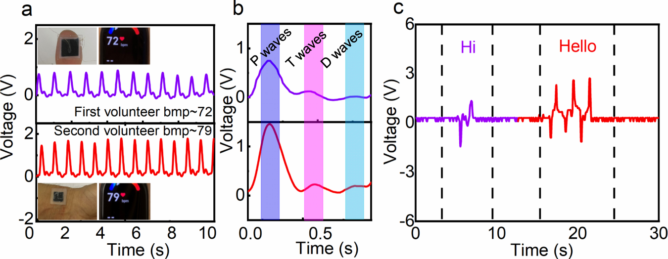 Fig. 4: Application of the P(VDF-TrFE)/PEDOT:PSS composite film as an ultrasensitive sensor.