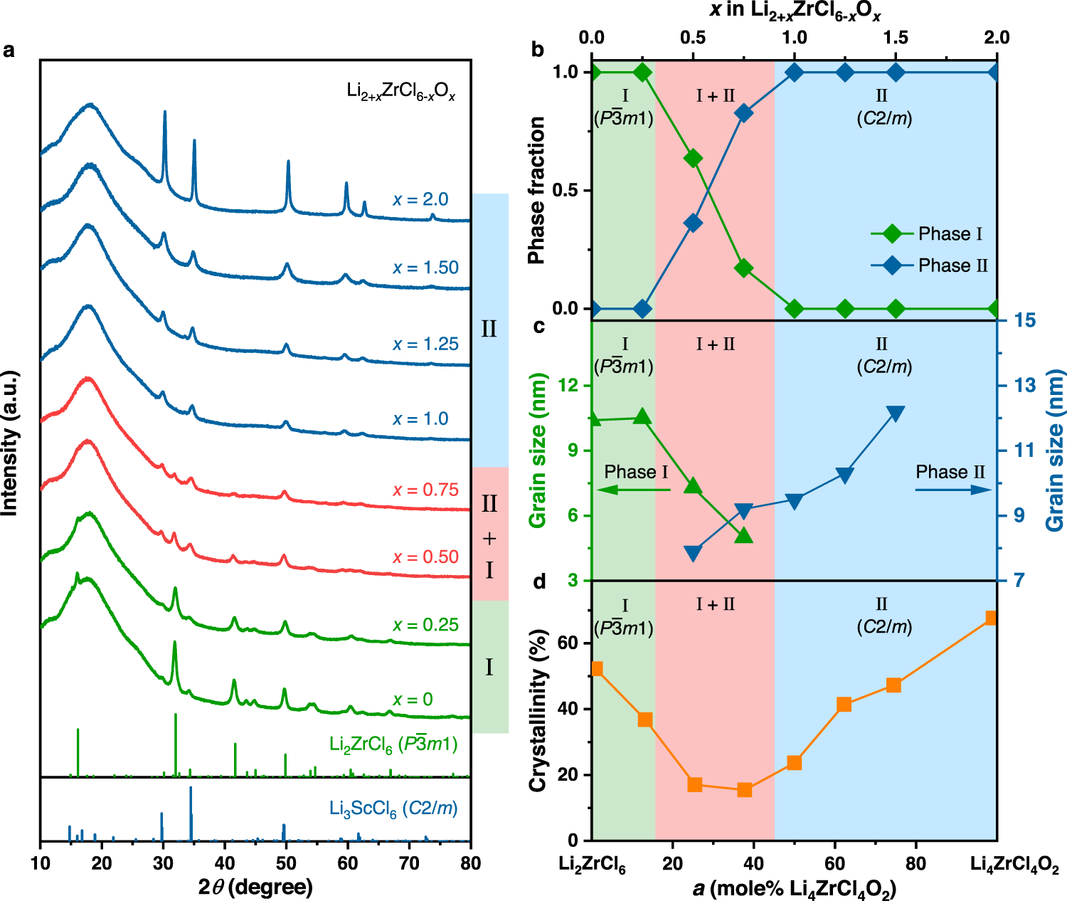Fig. 1: Composition-dependent phase evolution in Li2+xZrCl6-xOx.