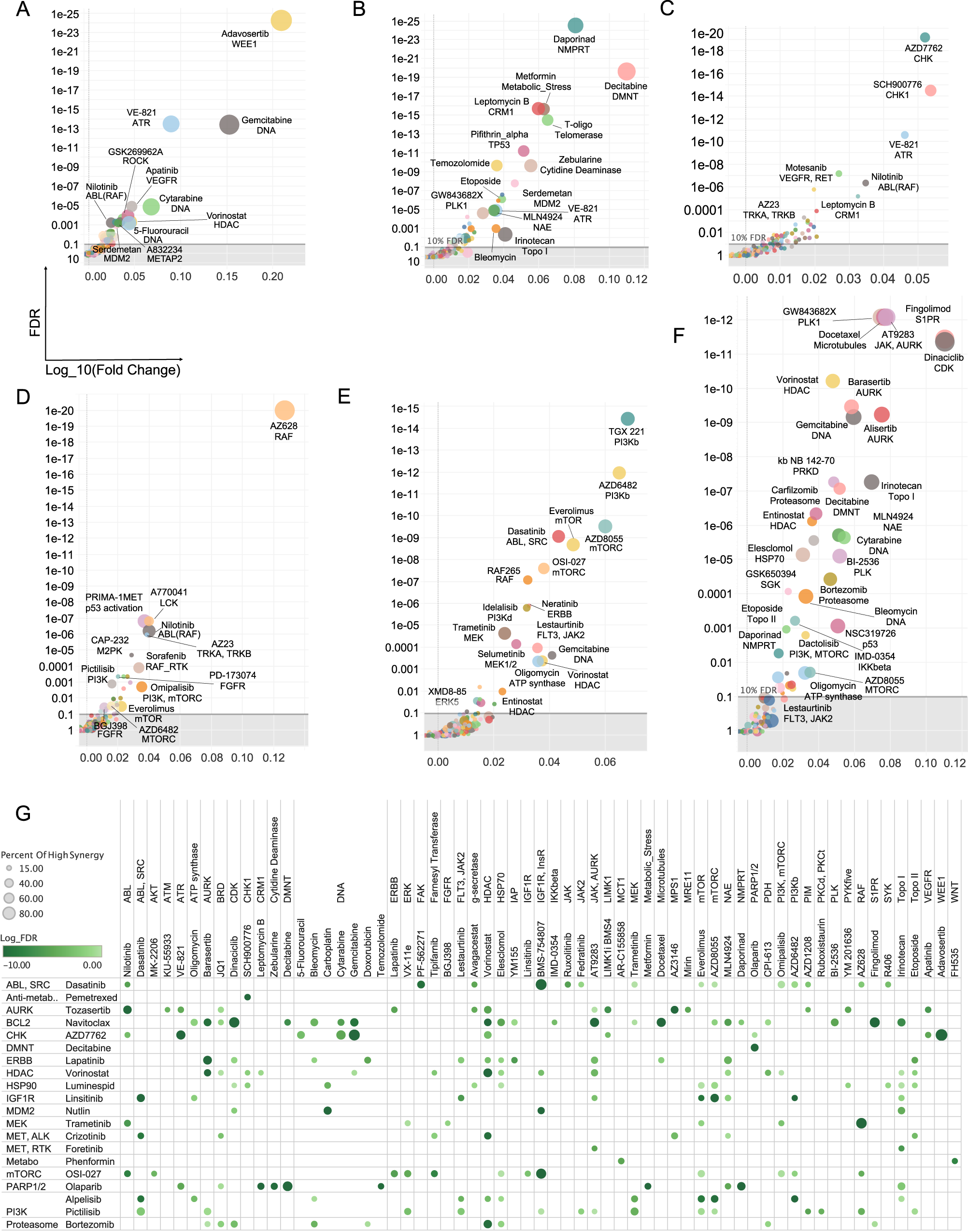 Fig. 3: Top synergistic combination across anchors.