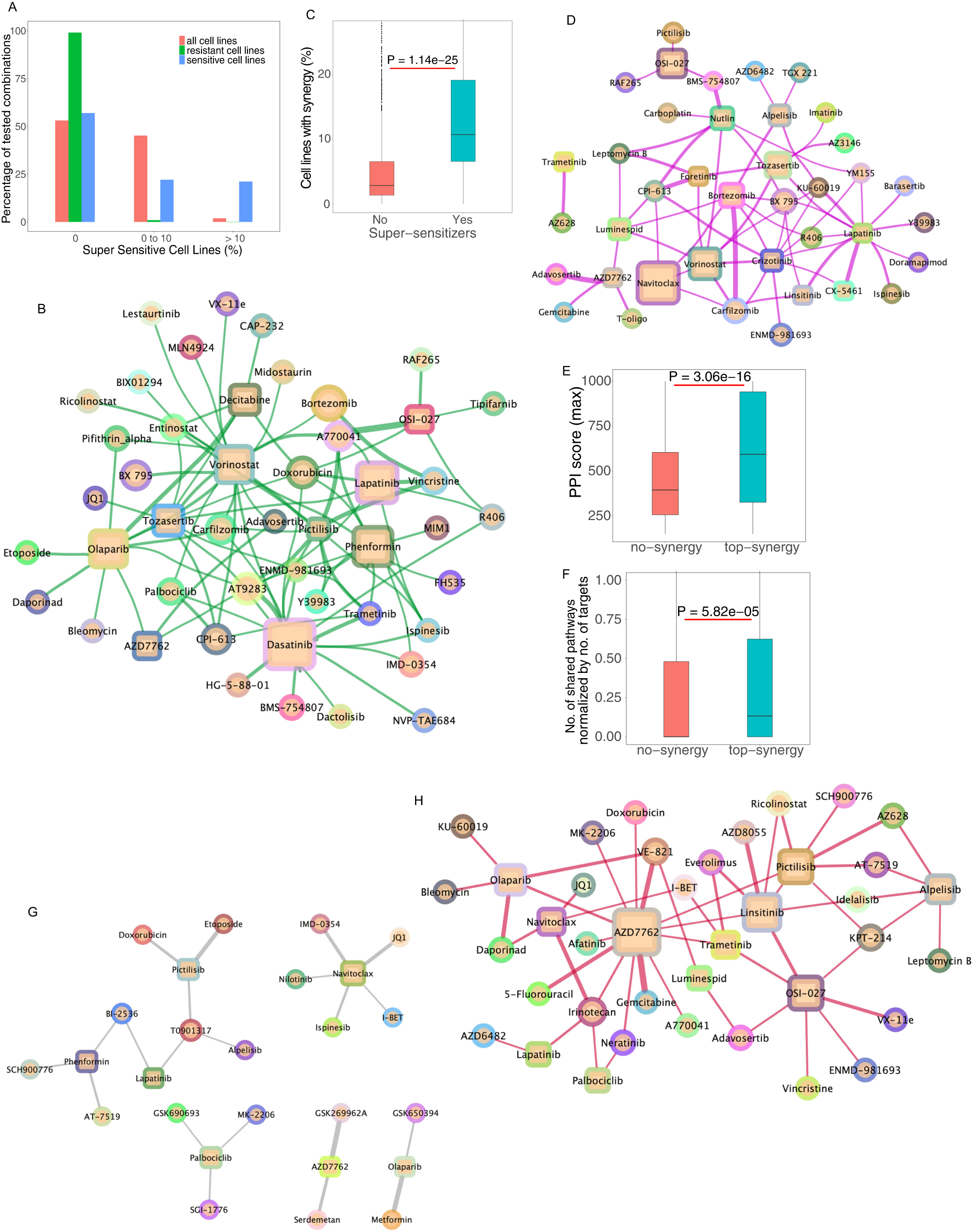 Fig. 7: Relationship between sensitivity to single agents and combinatorial outcome.