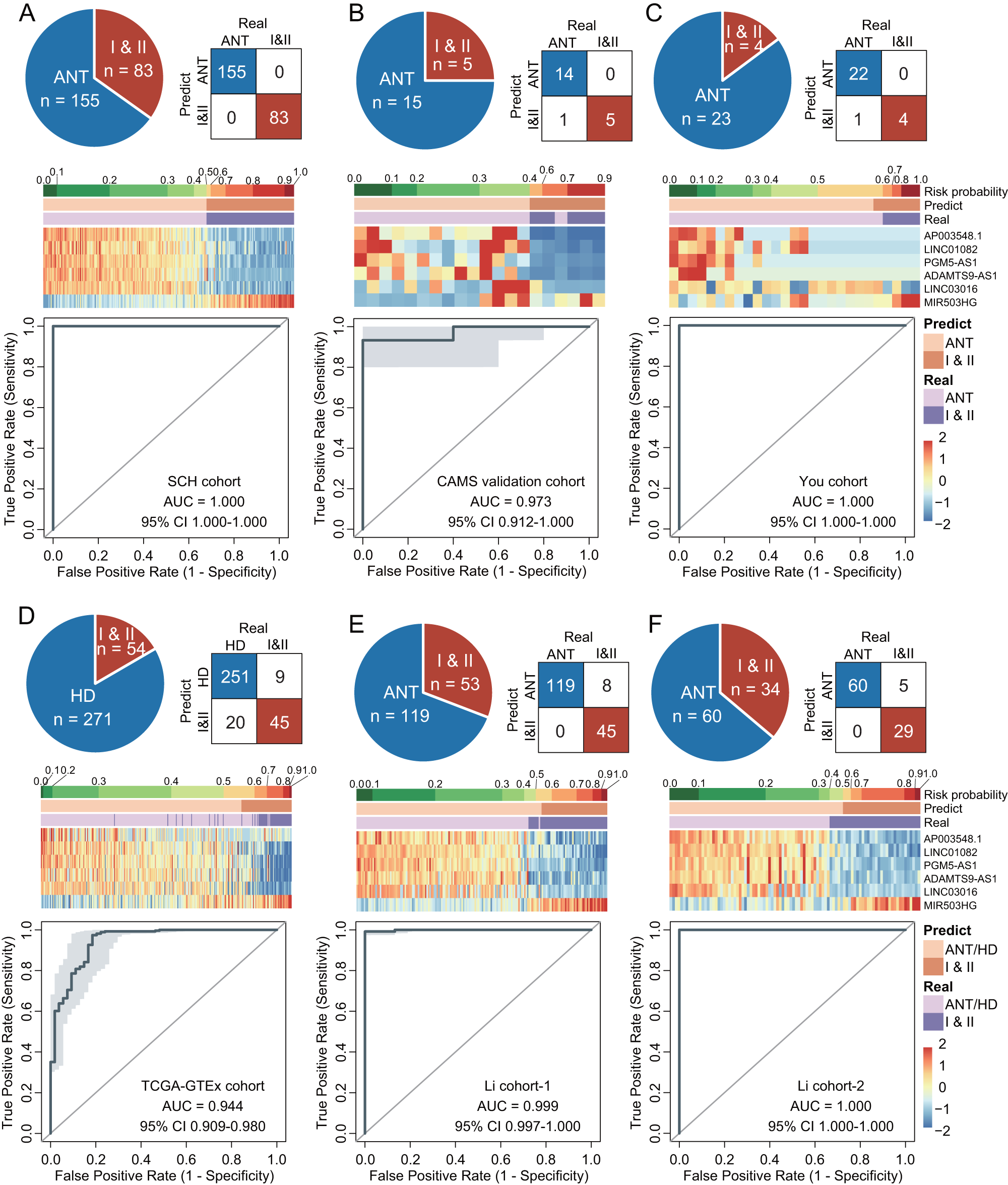 Fig. 5: Verification of the early diagnostic performance of the MLMRPscore.