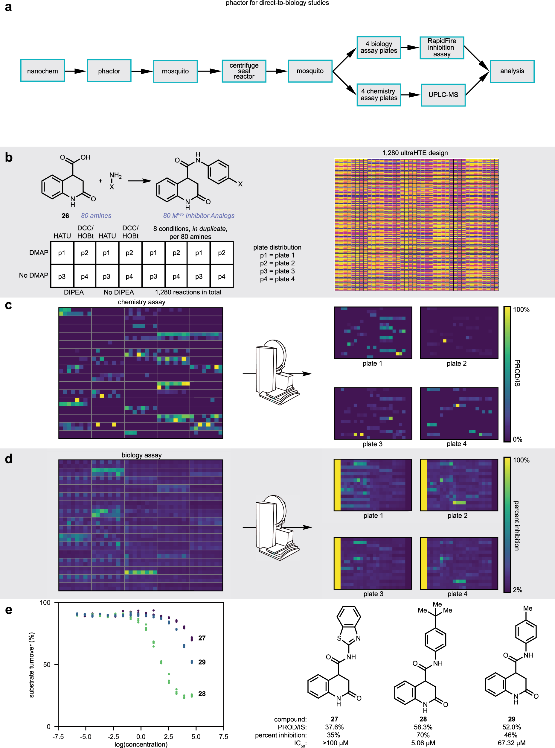 Fig. 4: phactor™ facilitates ultraHTE direct-to-biology campaigns.