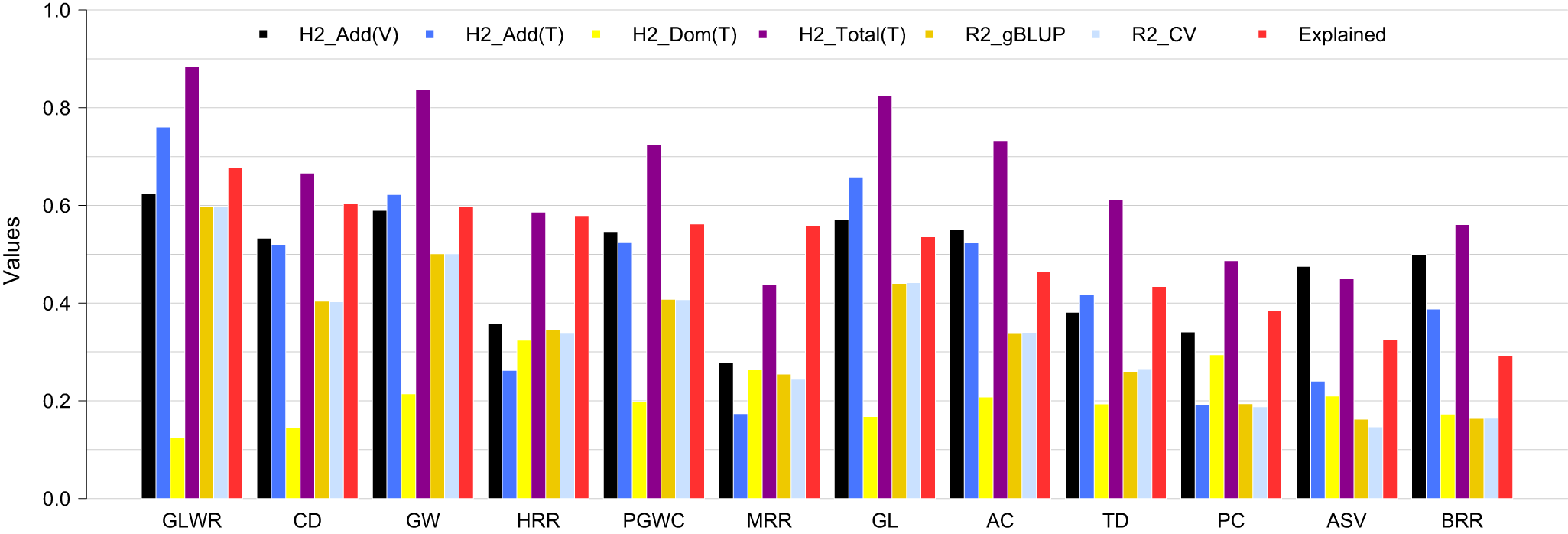Fig. 4: Genomic heritability and predictability using identified additive and dominant loci.
