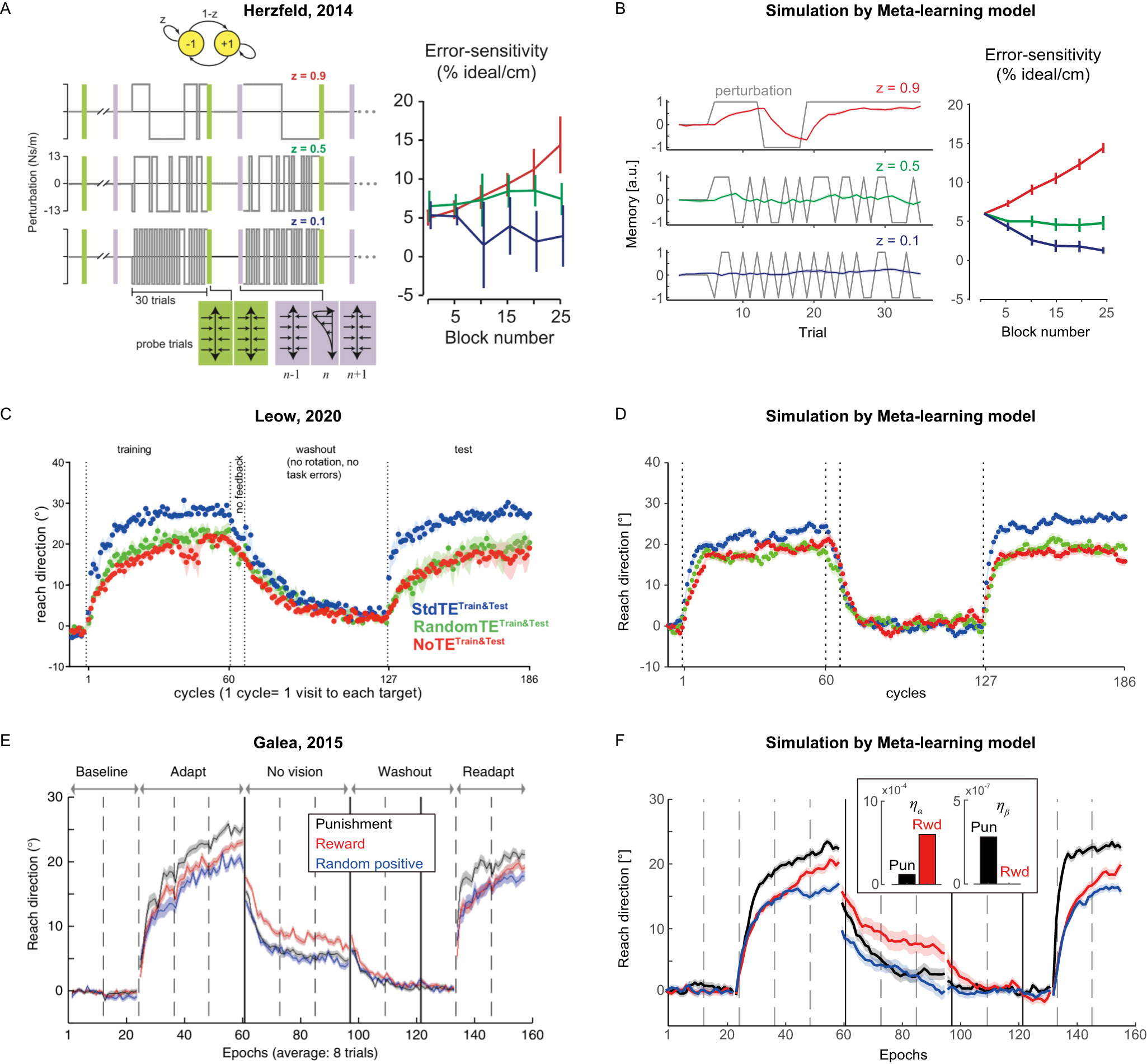 Fig. 4: Replication of previous reports on changes in the speed of motor learning by simulation with the present Meta-learning model.