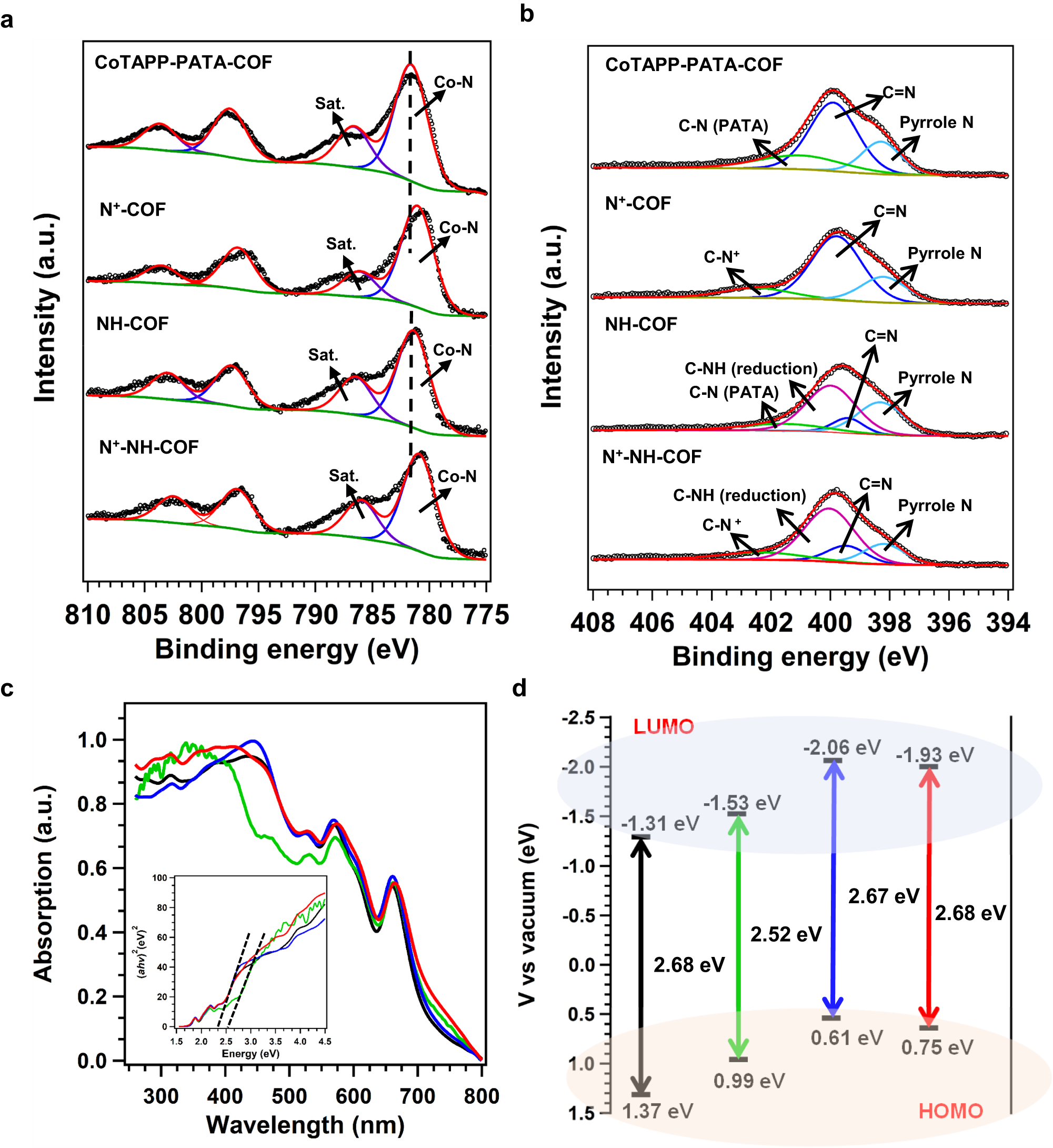 Fig. 4: Electronic characterizations of four COFs.
