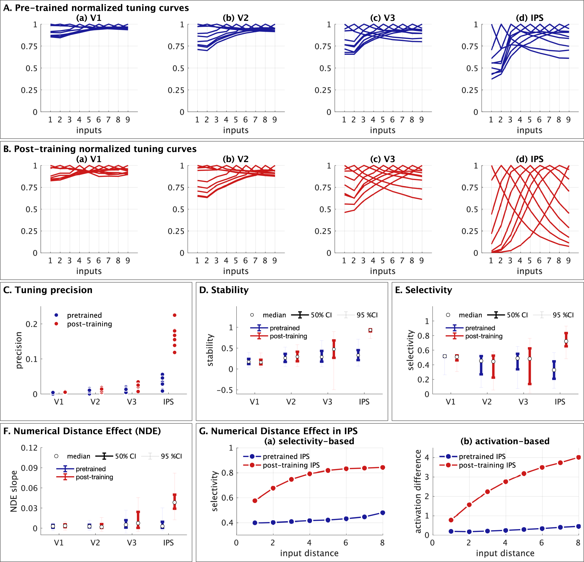 Fig. 4: Changes in key neuronal properties of selective number sensitive neurons with numerosity training.
