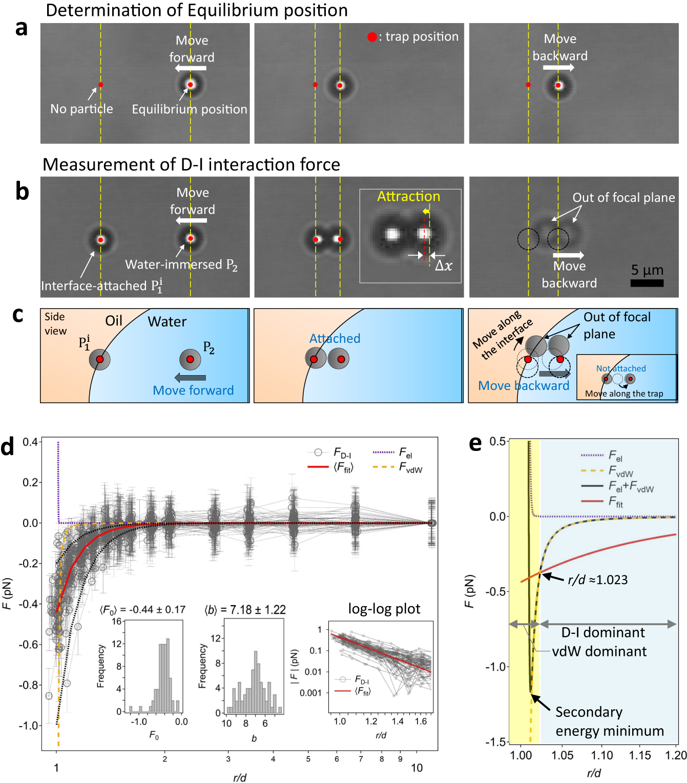 Fig. 2: Direct measurements of the D‒I interaction force.