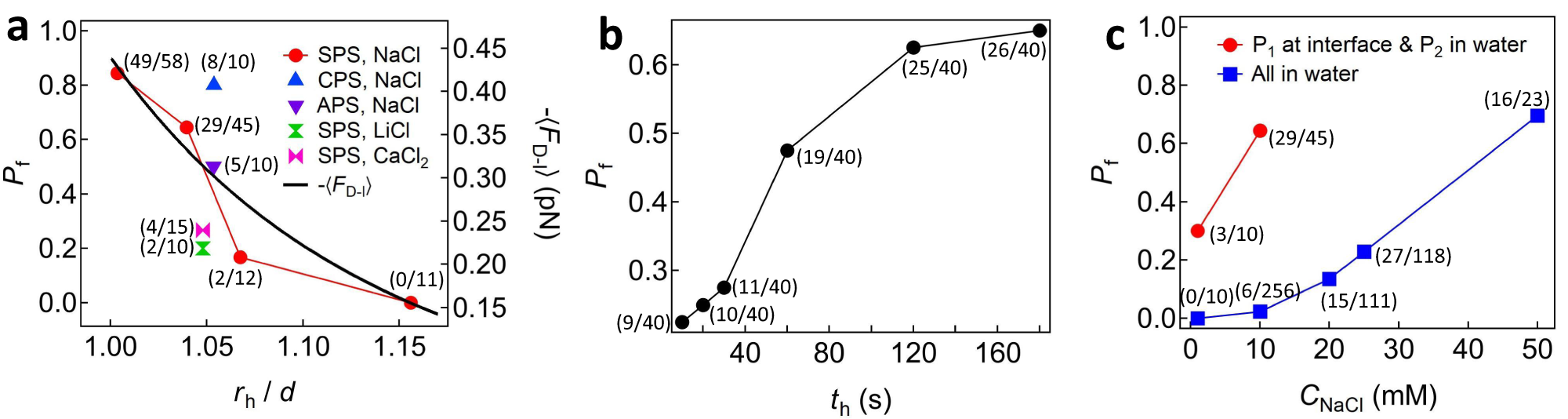 Fig. 3: Determination of dimer formation probability Pf.