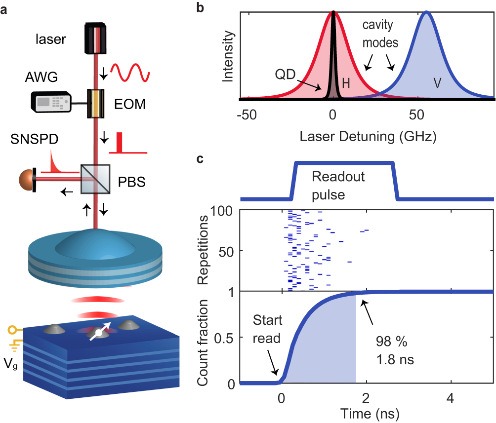 Cavity-enhanced single-shot readout of a quantum dot spin within 3 nanoseconds | Nature Communications Cavity-Enhanced Single-Shot Readout Of A Quantum Dot Spin Within 3 Nanoseconds | Nature Communications