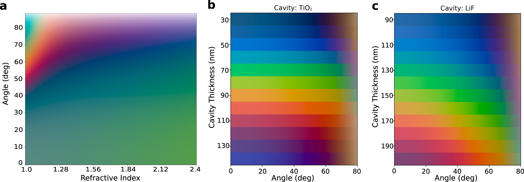 Fig. 4: Angle dependence of FROCs.