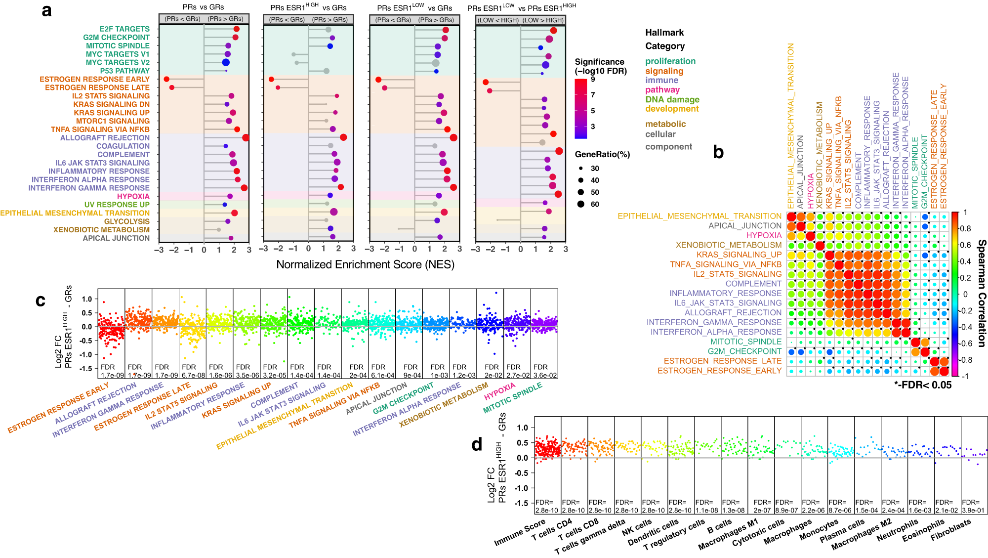 Fig. 3: Hallmark GSEA and TME analysis.
