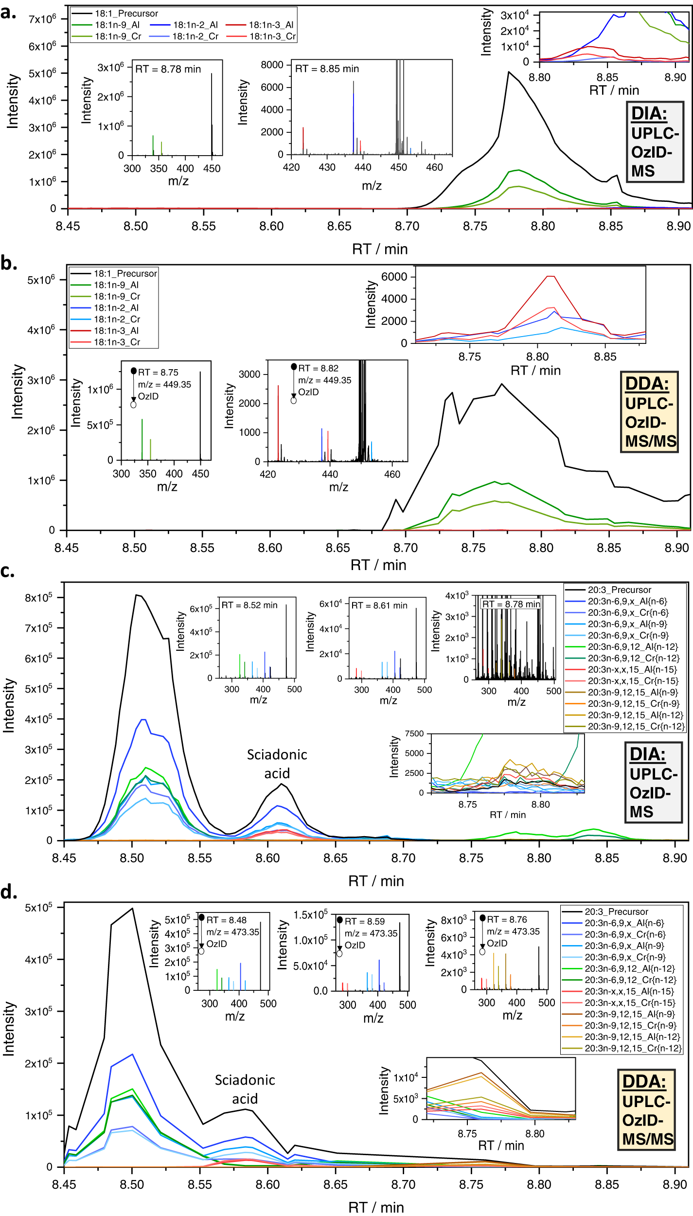 Fig. 2: LC-OzID-MS(/MS) data for selected fatty acids in human plasma.