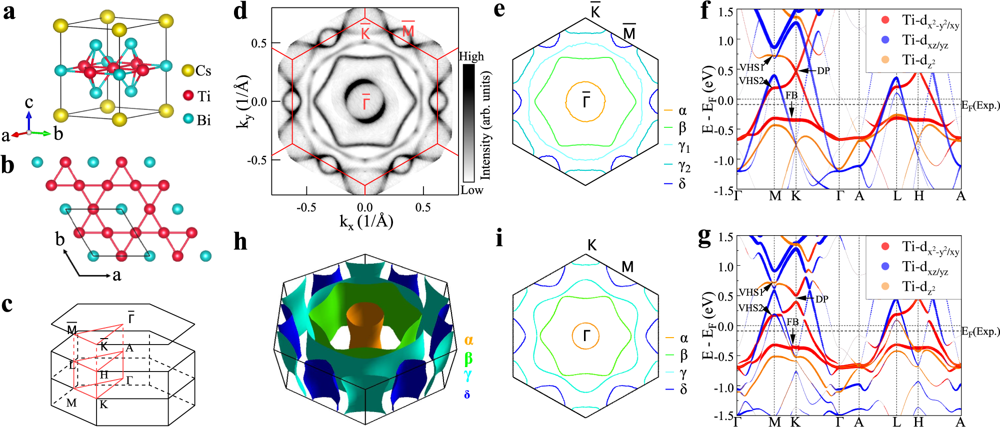 Fig. 1: Fermi surface and calculated band structures of CsTi3Bi5.