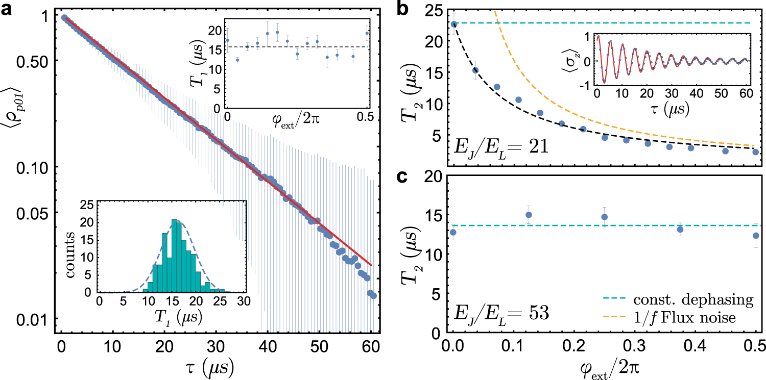 Fig. 6: Qubit plasmon relaxation and dephasing measurements.