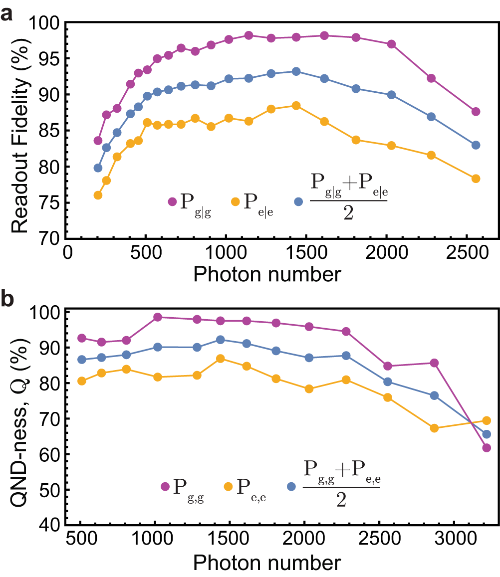 Fig. 7: Single-shot readout fidelity and QND-ness.