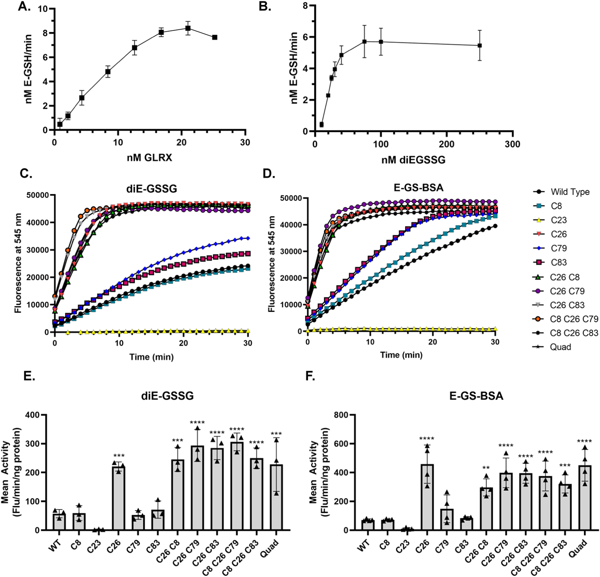 Fig. 2: Mutation of C26, alone or in combination, increases activity of GLRX.