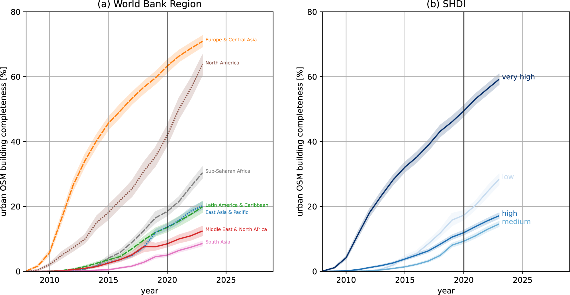 A spatio-temporal analysis investigating completeness and inequalities of global urban building data in OpenStreetMap Nature Communications