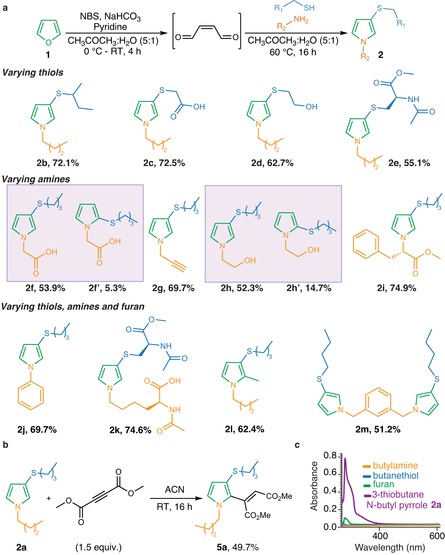 Fig. 3: Substrate scope of furan-thiol-amine (FuTine) multicomponent reaction (MCR) for the synthesis of small N-pyrrole molecules.