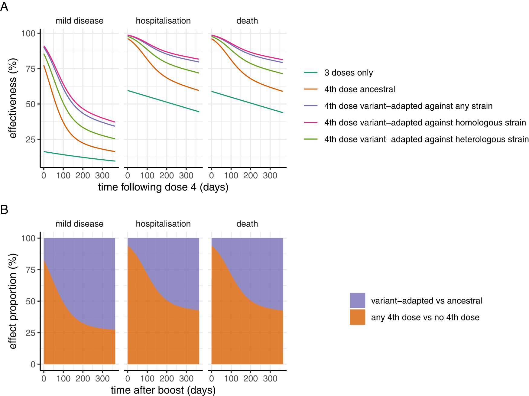 Fig. 3: Model projected vaccine effectiveness over time following a fourth dose with either the vaccine against the ancestral strain (illustrated with Moderna mRNA.1273) or a variant-adapted vaccine, compared to only three doses.